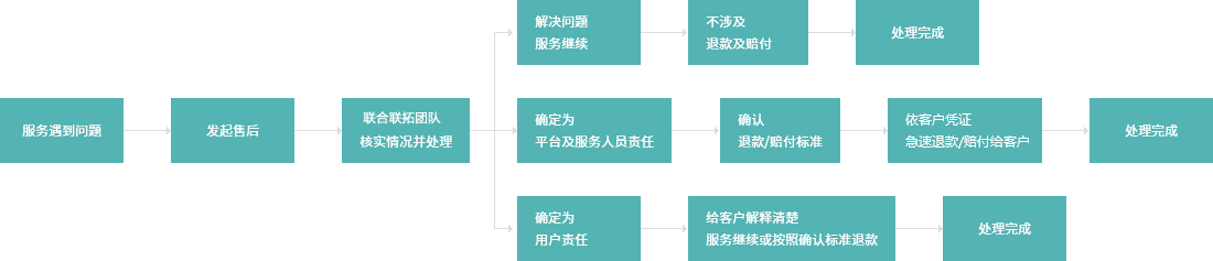 食品流通许可证变更代办