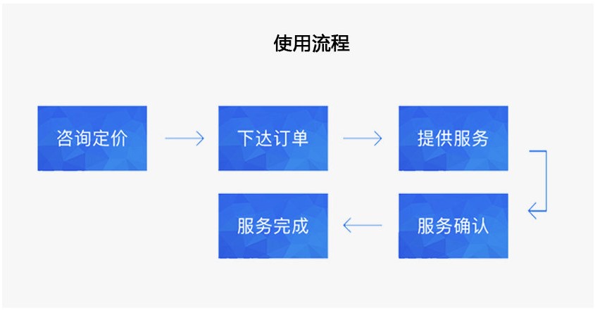 青岛小规模公司代理记账的价格和流程（年付费）